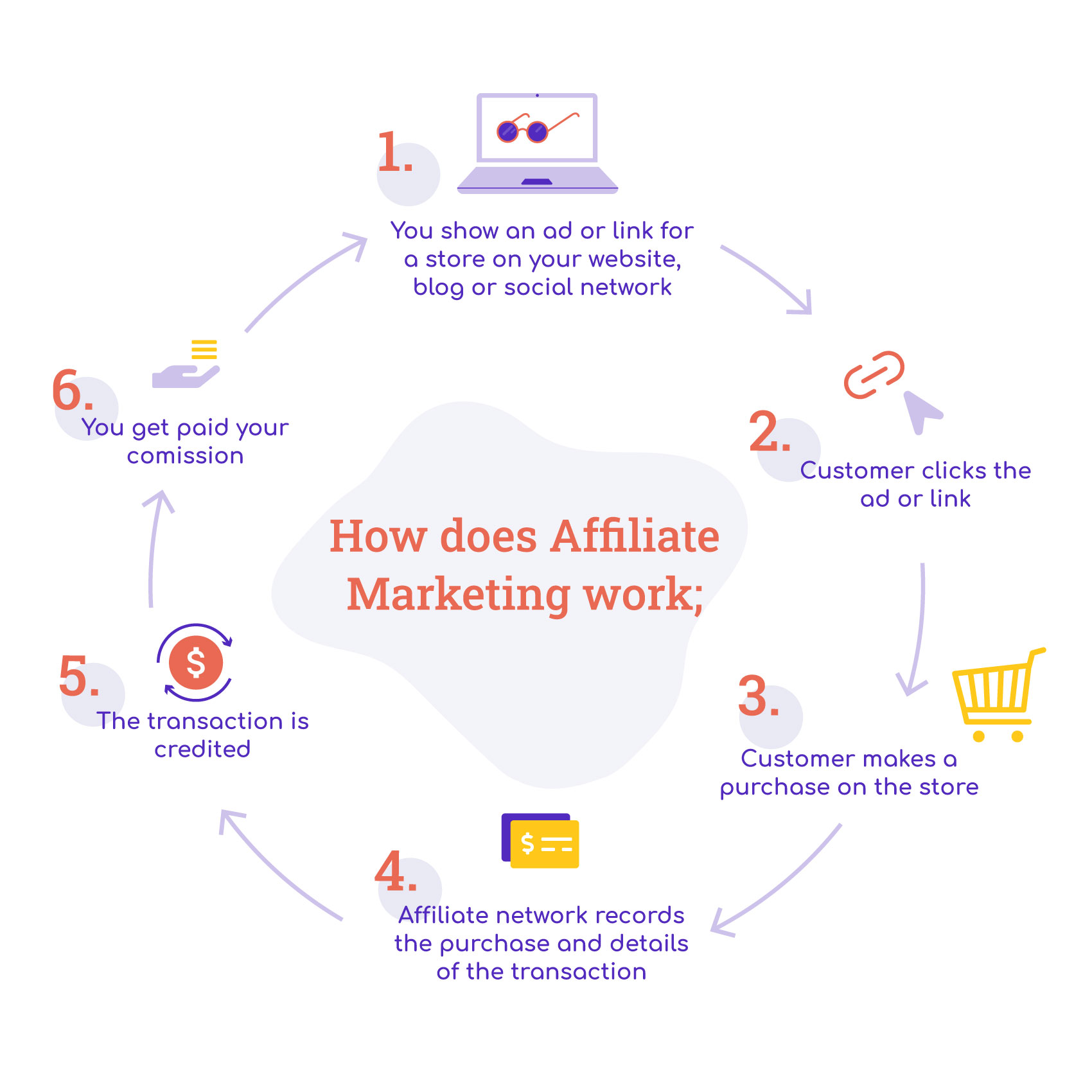 Affiliate Marketing Infographic