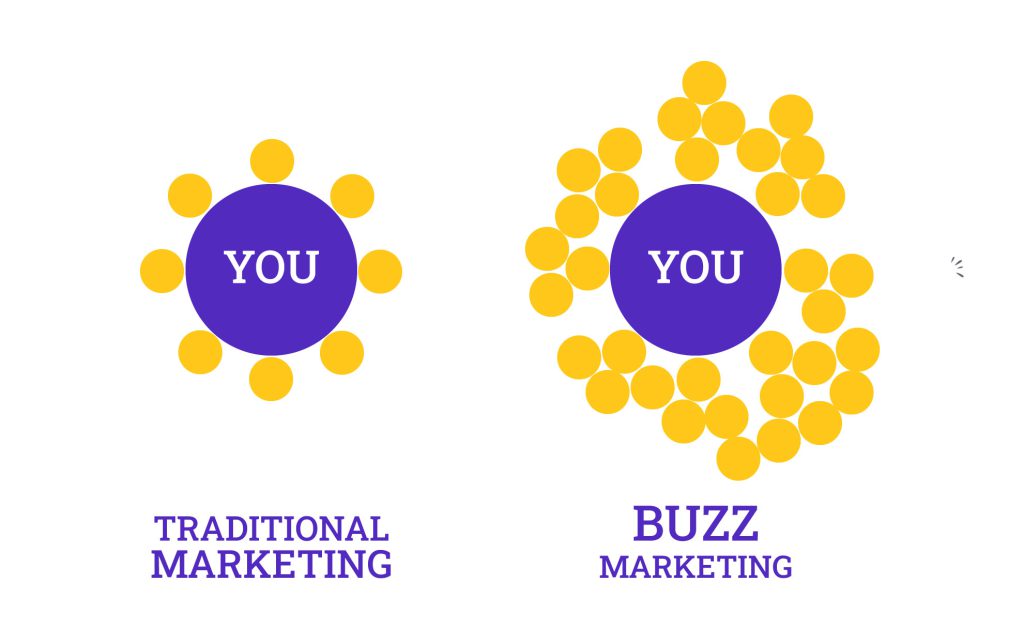 Η διαφορά μεταξύ του παραδοσιακού μάρκετινγκ και του Buzz Marketing: Η συσσώρευση πολλαπλάσιου κοινού γύρω σας.