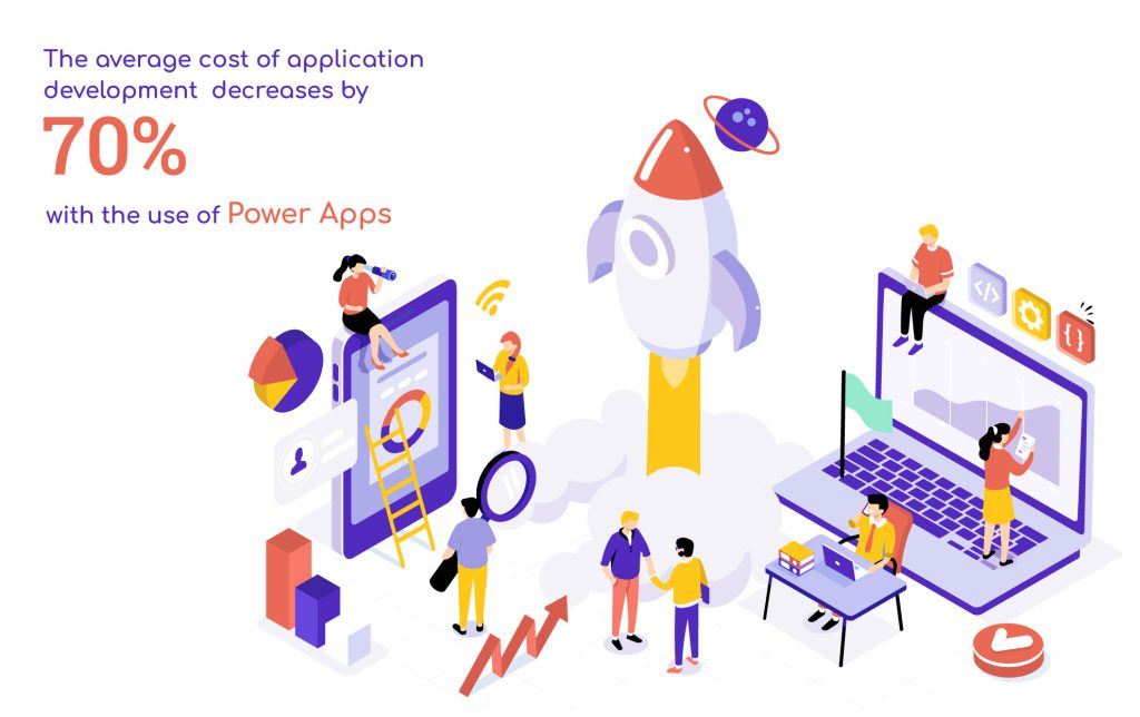 Infographic which shows that the average cost of application development decreases by 70% with the use of Power Apps.
