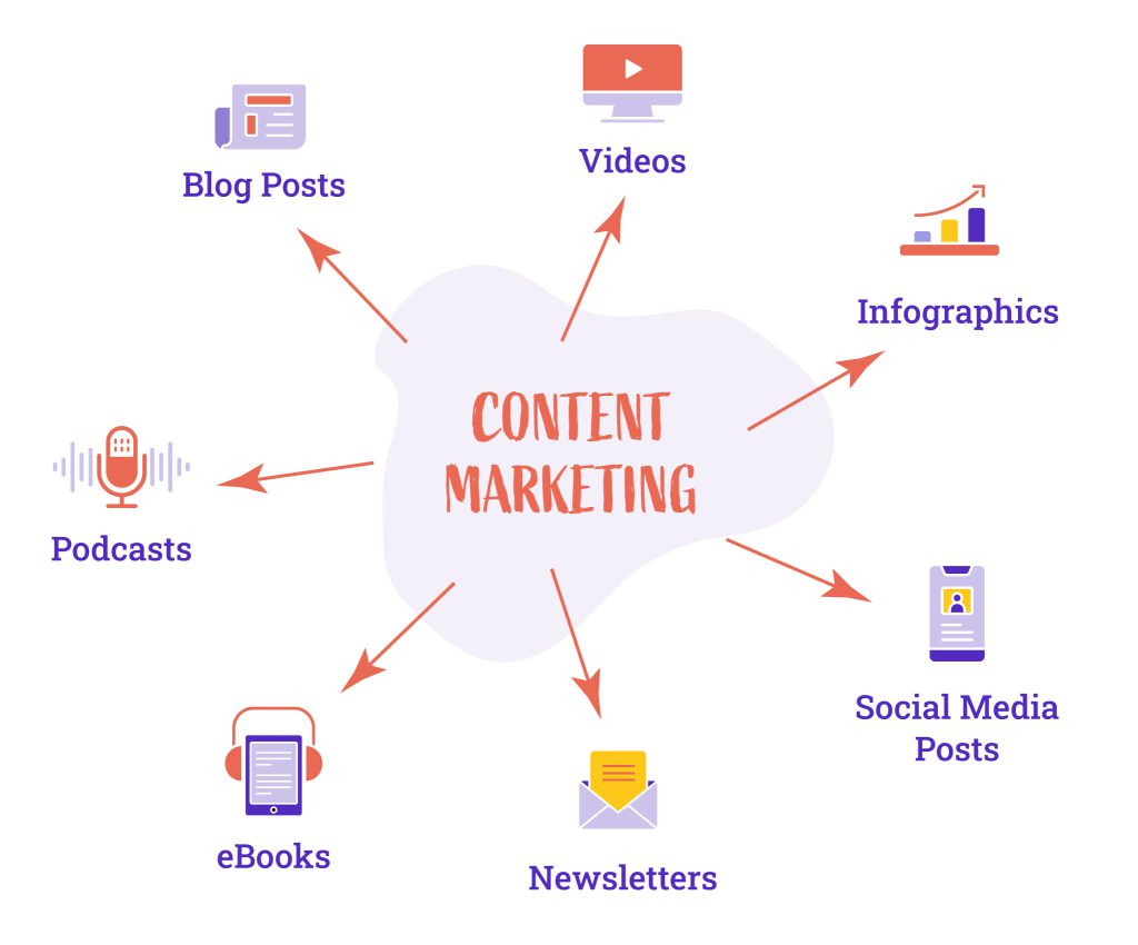 Content Marketing forms are: Blog Posts, Videos, Infographics, Social Media Posts, Newsletters, eBooks, Podcasts.