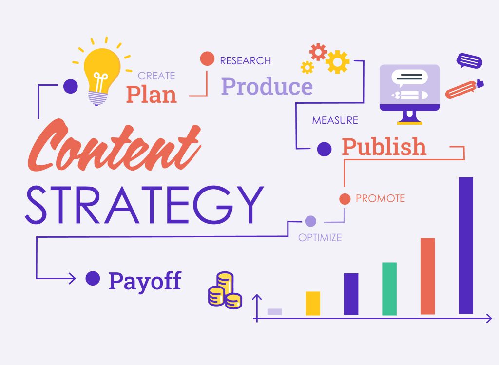 Διαρομή στρατηγικής Content Marketing.