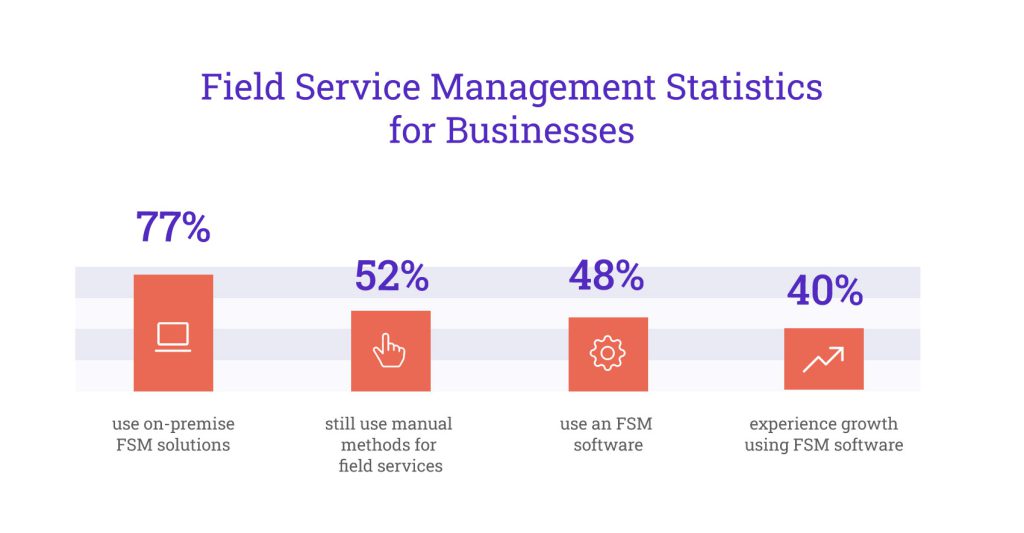 Field Service Management Statistics for Businesses.