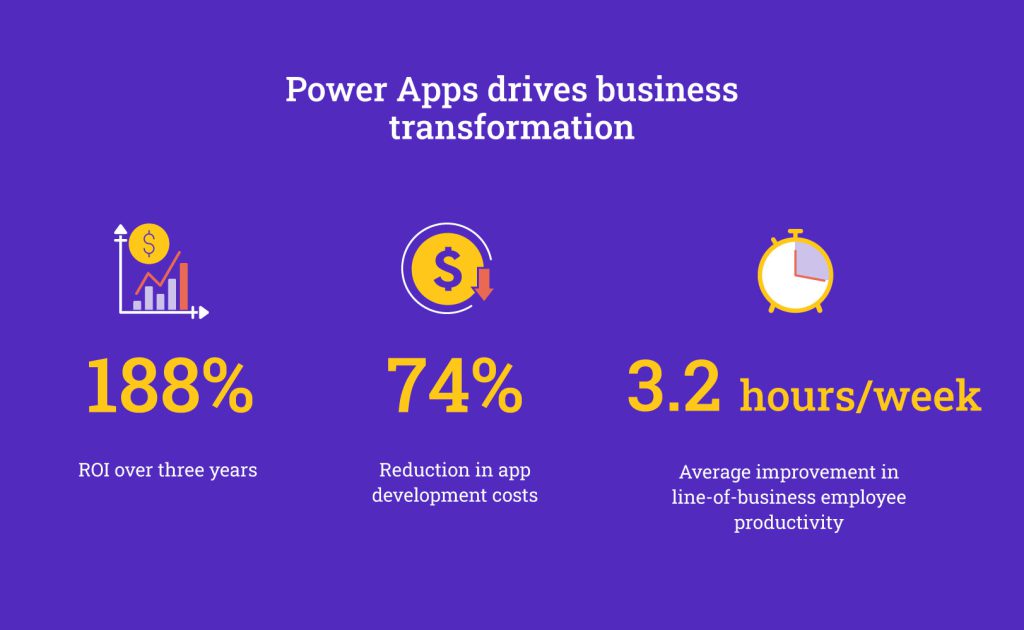 Power Apps drive business transformation and save your business money.