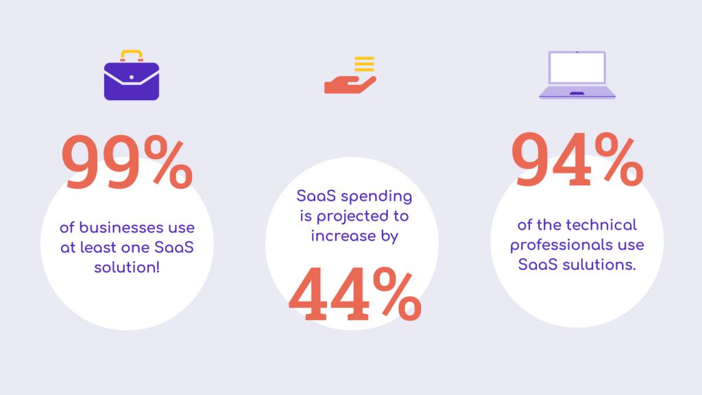 How Software as a Service is in integrated into businesses (percentages)