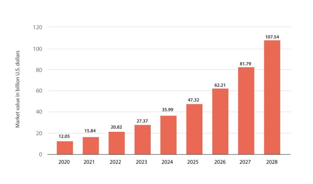 AI Marketing statistics