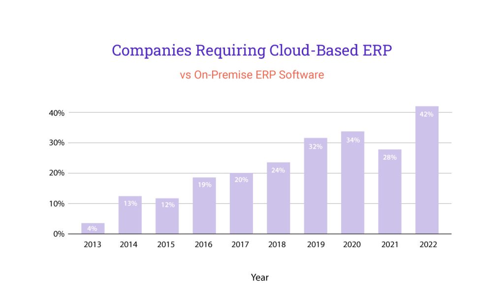 Statistics about companies that require cloud-based ERP