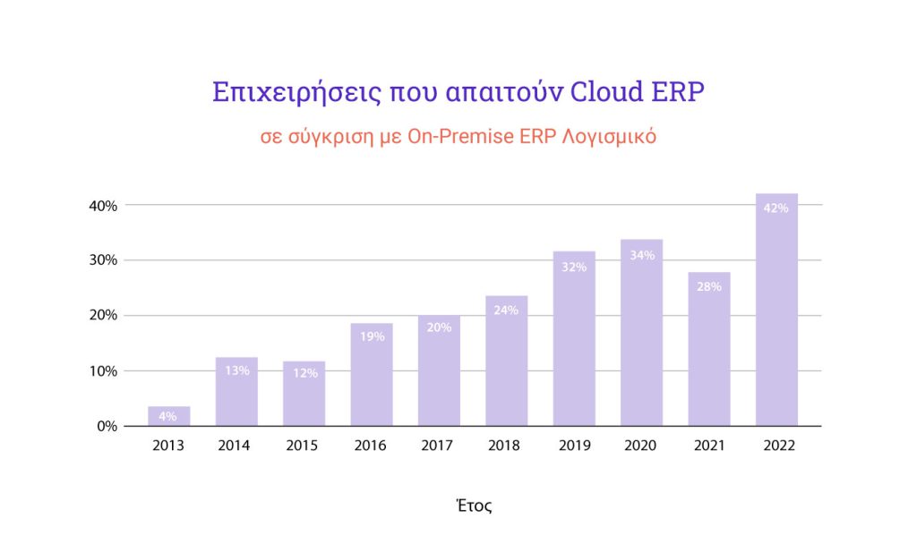 Στατιστικά επιχειρήσεων που απαιτούν cloud ERP
