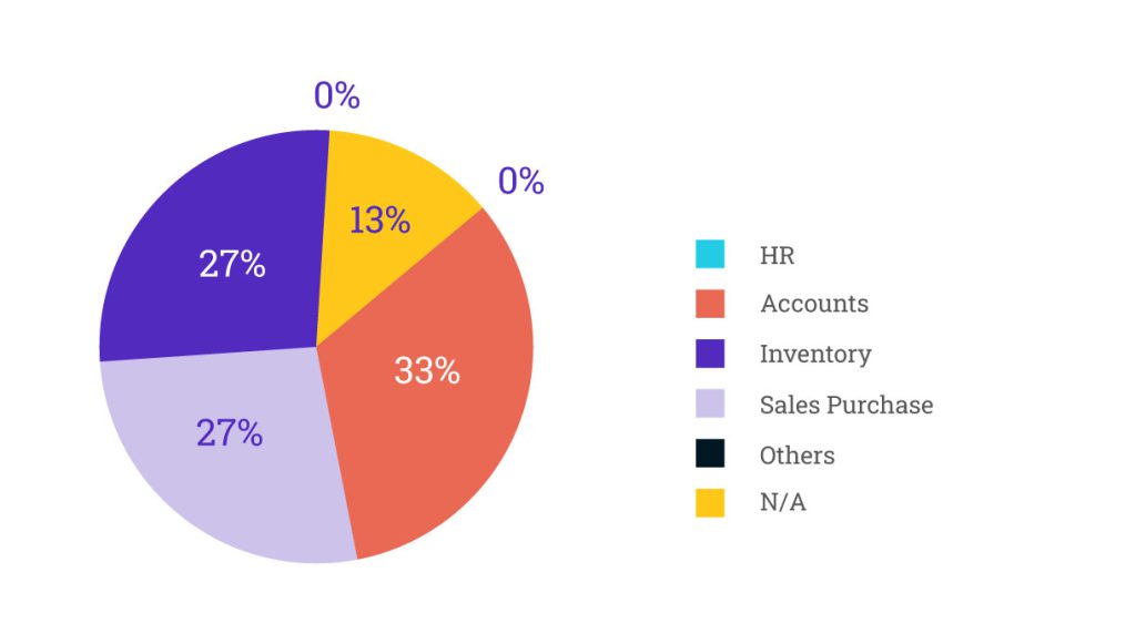 Modules of ERP systems that modern businesses use the most