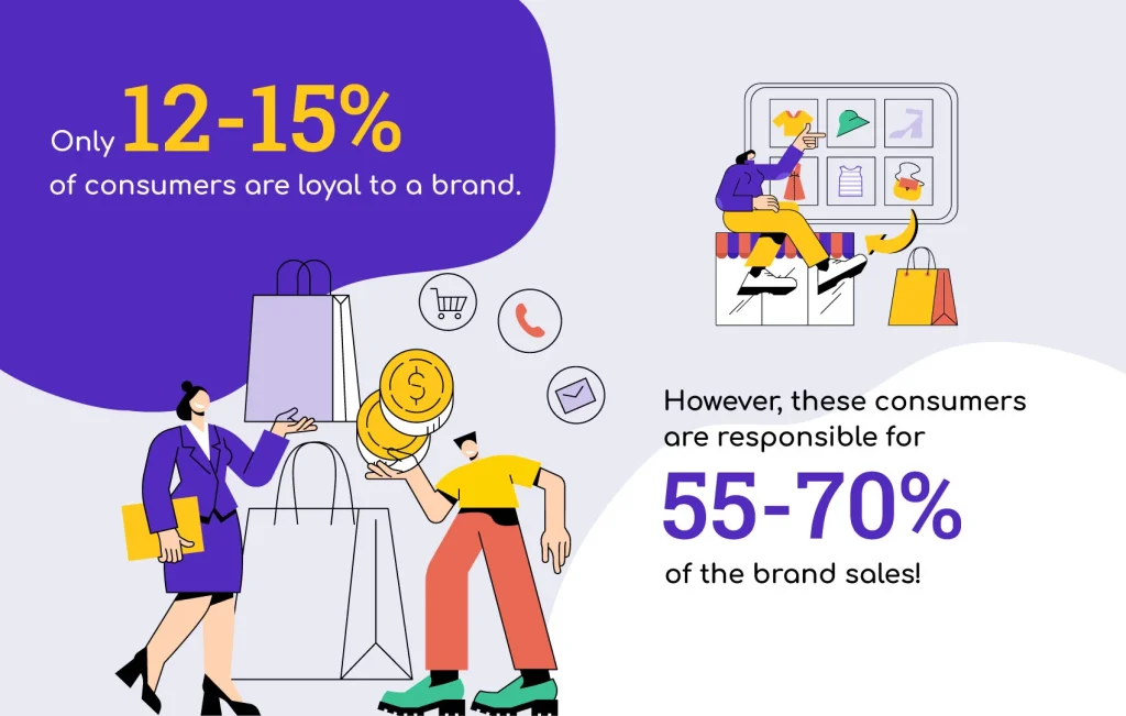 Statistics about consumers' loyalty