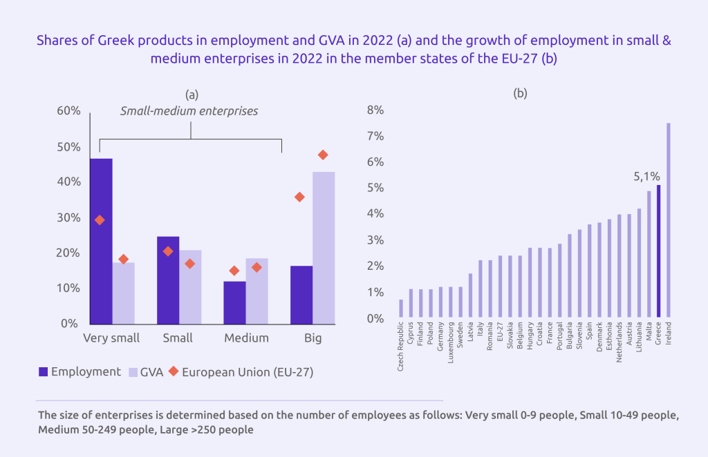 Statistics about SMEs in Greece