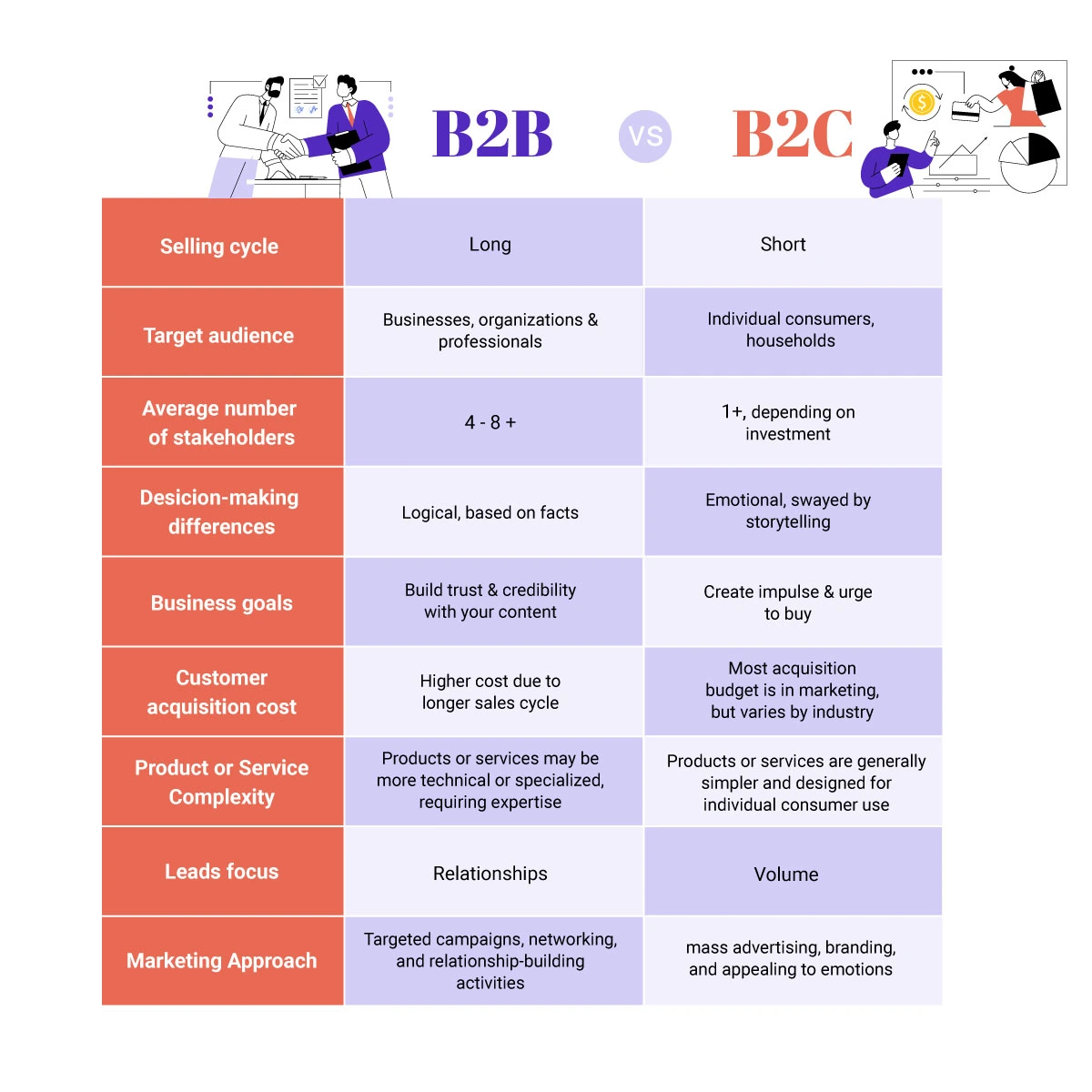 List of differences between B2C and B2B customers