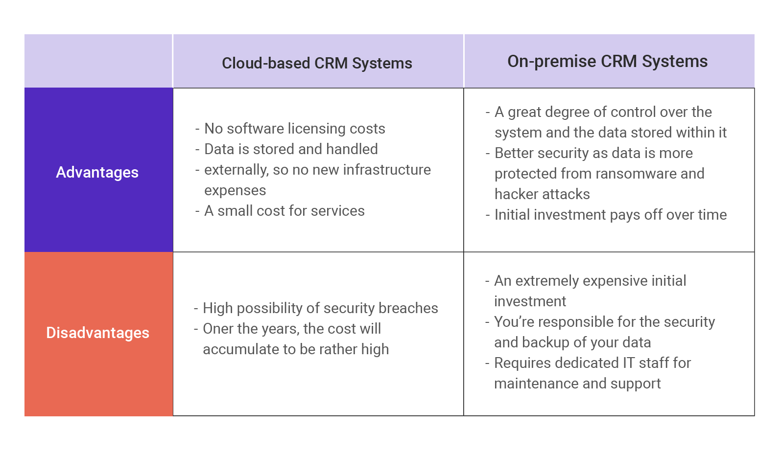 Cloud and on-premise CRM solutions 