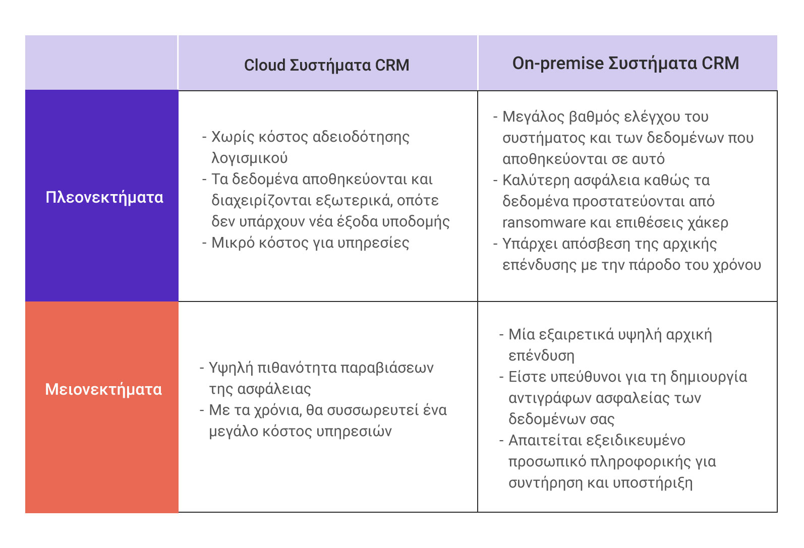 Πλεονεκτήματα & μειονεκτήματα στις cloud και on-premise λύσεις CRM