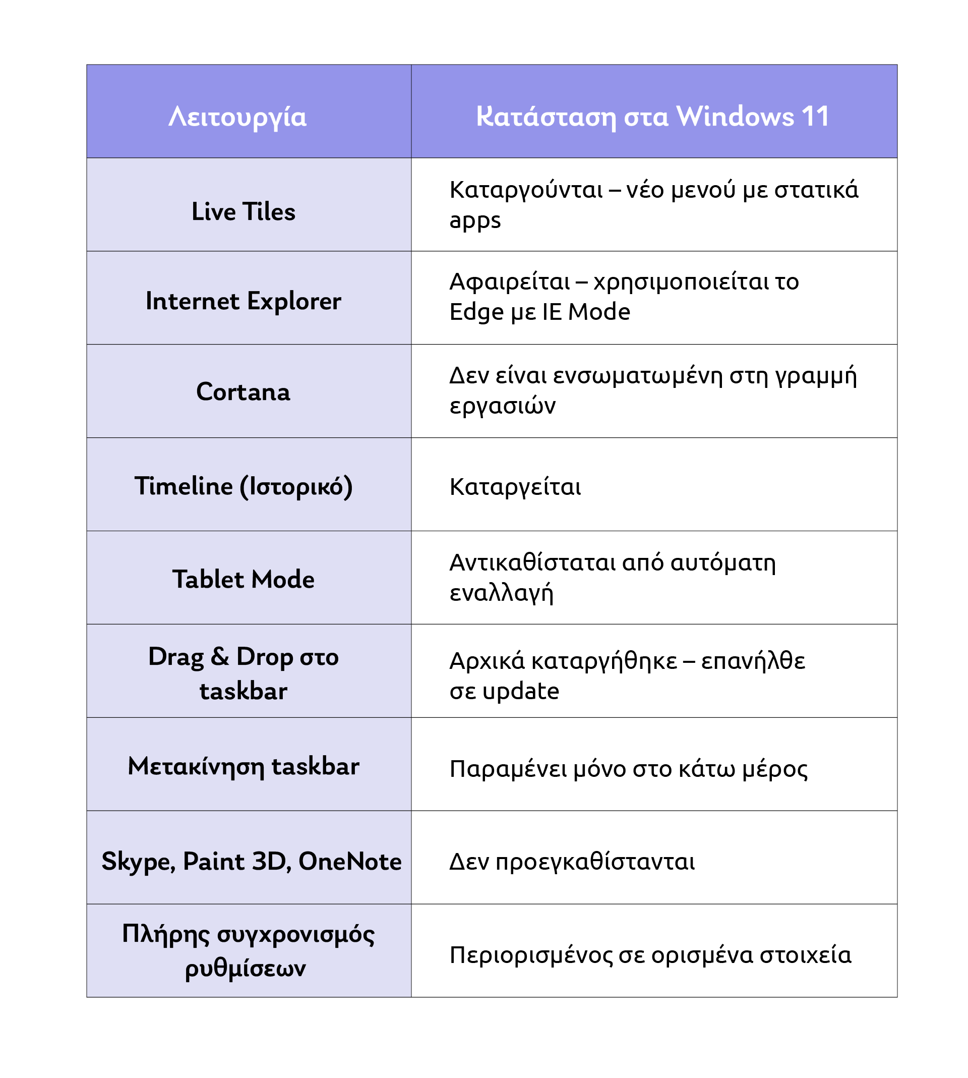 Tι αλλάζει κατά τη μετάβαση από τα Windows 10 στα Windows 11